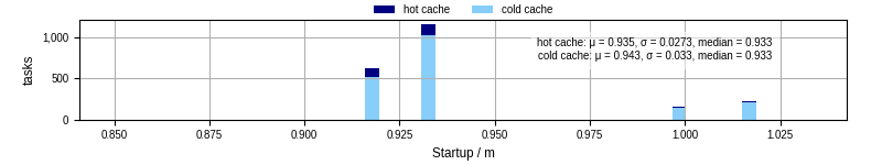 Time between completing the input file transfer and starting the wrapper