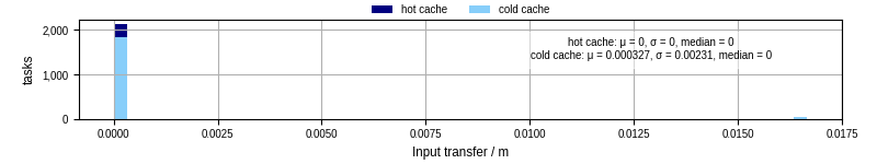 Time to transfer input files