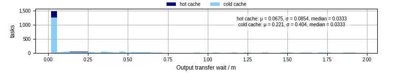 Time between stageout completion and WQ task.receive_output_start