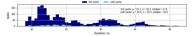 Time from wrapper start to processing end