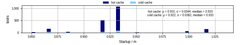 Time between completing the input file transfer and starting the wrapper