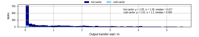 Time between stageout completion and WQ task.receive_output_start