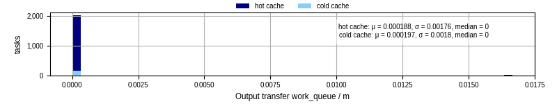 Time between WQ task.receive_output_start and task.receive_output_finish