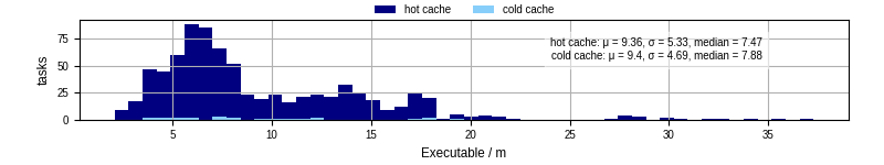 Time the executable took to run
