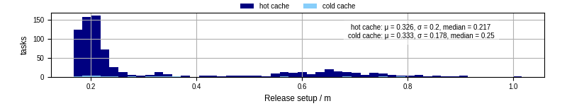 Time to set up release and initialize cms environment