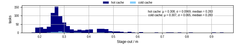 Time to stage out all output files