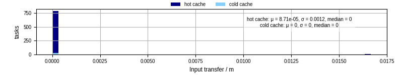 Time to transfer input files