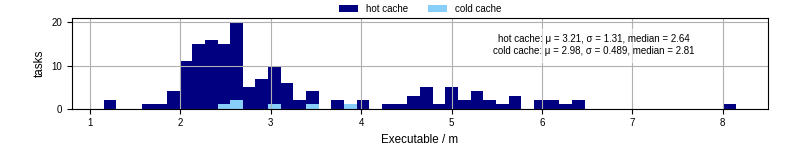 Time the executable took to run