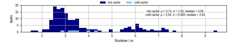 Time from wrapper start to processing end