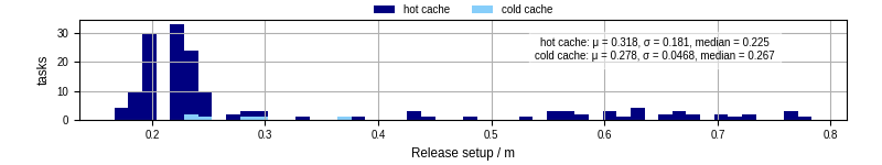 Time to set up release and initialize cms environment