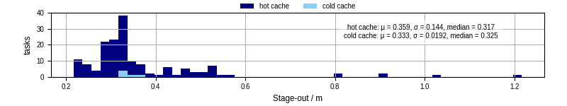 Time to stage out all output files