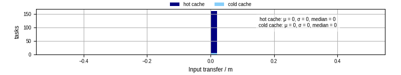 Time to transfer input files