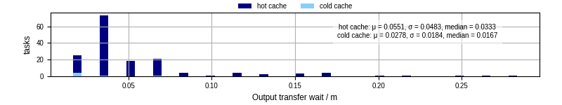 Time between stageout completion and WQ task.receive_output_start