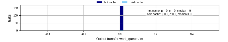 Time between WQ task.receive_output_start and task.receive_output_finish