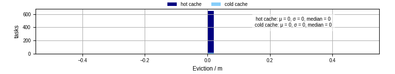 Time lost to eviction