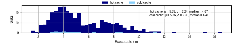 Time the executable took to run