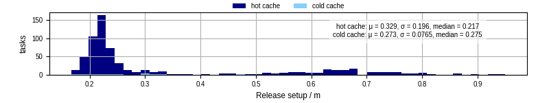 Time to set up release and initialize cms environment