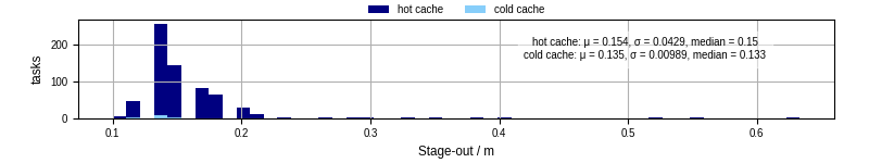 Time to stage out all output files