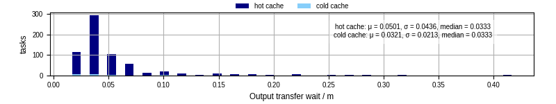 Time between stageout completion and WQ task.receive_output_start