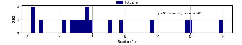 Time from wrapper start to processing end