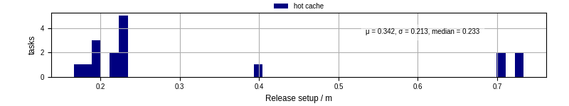 Time to set up release and initialize cms environment
