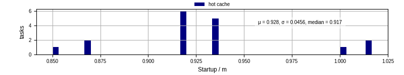 Time between completing the input file transfer and starting the wrapper