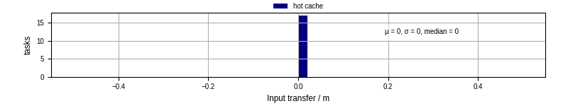 Time to transfer input files