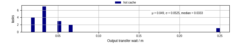 Time between stageout completion and WQ task.receive_output_start
