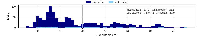Time the executable took to run