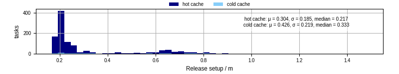 Time to set up release and initialize cms environment