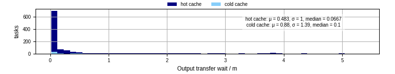 Time between stageout completion and WQ task.receive_output_start
