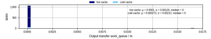 Time between WQ task.receive_output_start and task.receive_output_finish