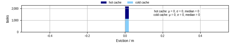 Time lost to eviction