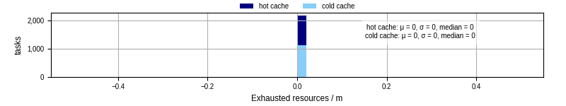 Time lost to exceeding allocated resources