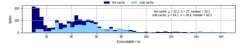 Time the executable took to run