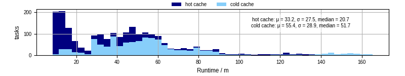 Time from wrapper start to processing end