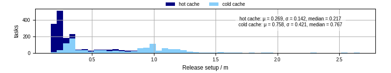 Time to set up release and initialize cms environment