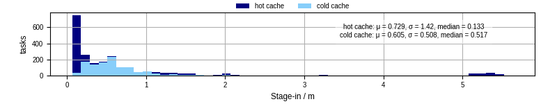 Time to stage in all additional input files