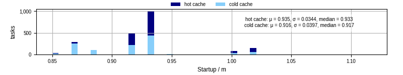 Time between completing the input file transfer and starting the wrapper