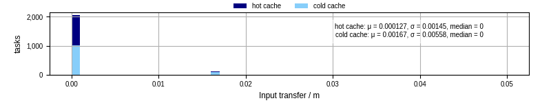 Time to transfer input files