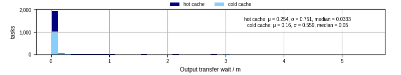 Time between stageout completion and WQ task.receive_output_start
