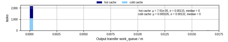 Time between WQ task.receive_output_start and task.receive_output_finish