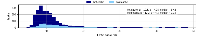 Time the executable took to run