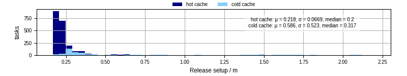 Time to set up release and initialize cms environment