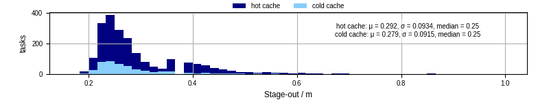 Time to stage out all output files