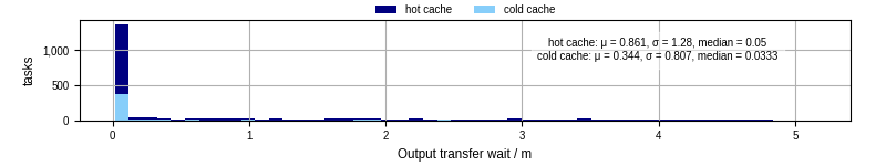 Time between stageout completion and WQ task.receive_output_start