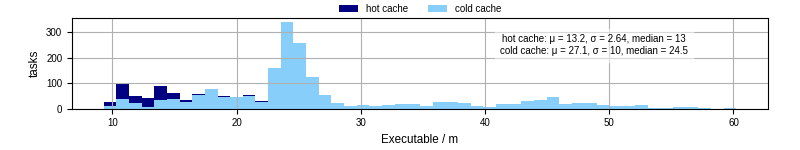 Time the executable took to run