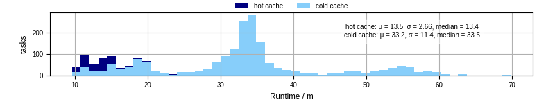 Time from wrapper start to processing end
