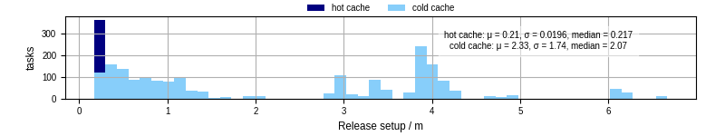 Time to set up release and initialize cms environment