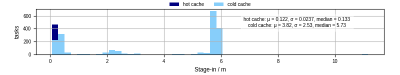 Time to stage in all additional input files